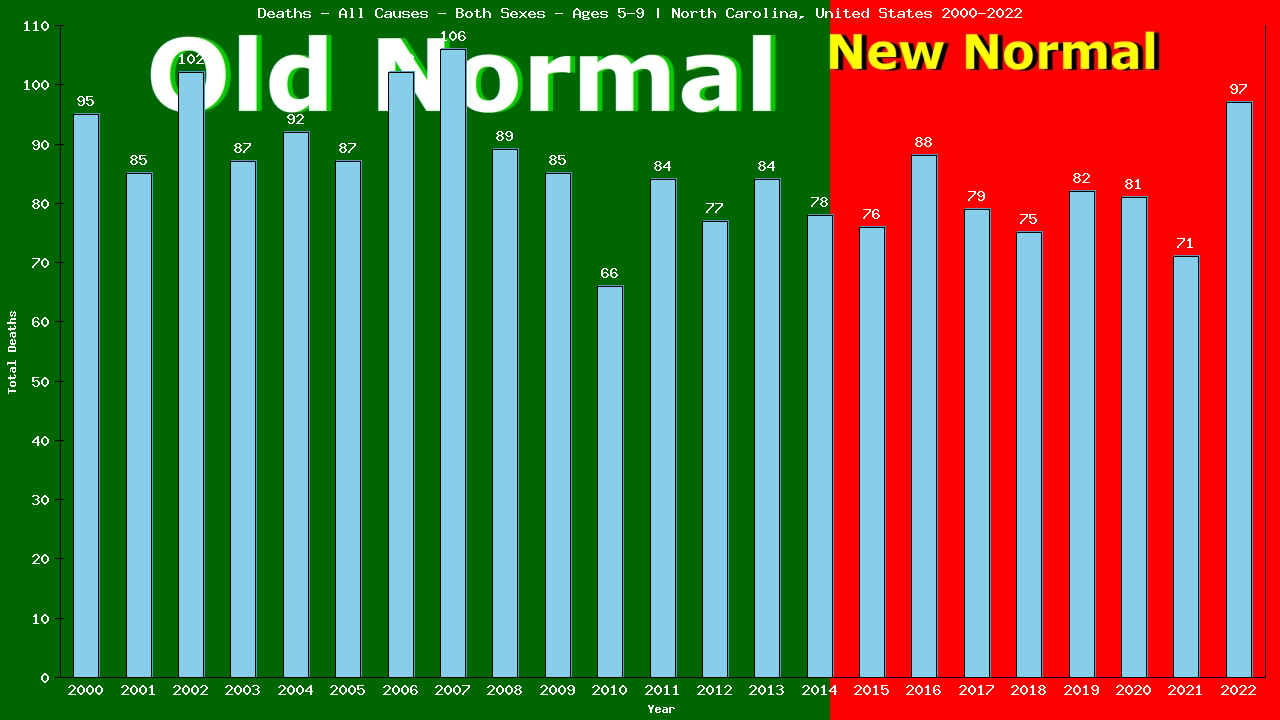 Graph showing Deaths - All Causes - Girls And Boys - Aged 5-9 | North Carolina, United-states